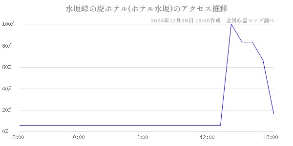 水坂峠の廃ホテル(ホテル水坂)の直近24時間アクセス推移のチャート