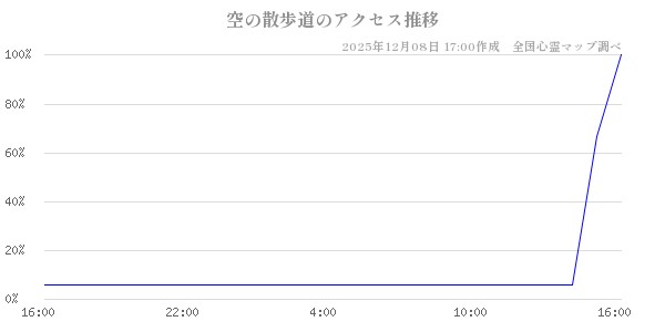 空の散歩道の直近24時間アクセス推移のチャート