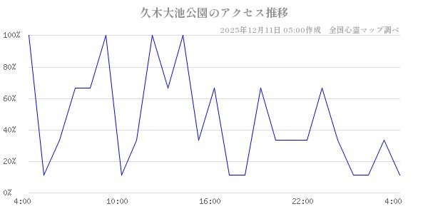 久木大池公園の直近24時間アクセス推移のチャート