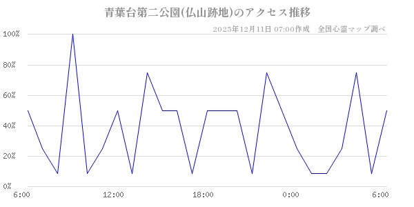 青葉台第二公園(仏山跡地)の直近24時間アクセス推移のチャート