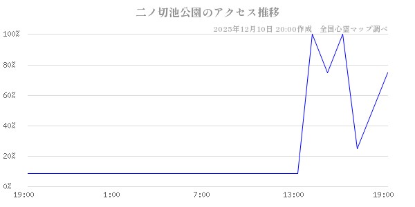 二ノ切池公園の直近24時間アクセス推移のチャート