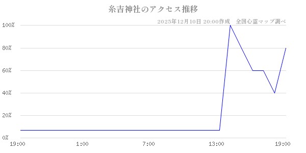 糸吉神社の直近24時間アクセス推移のチャート