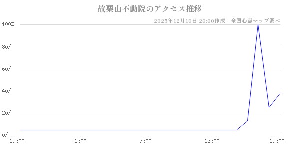 故栗山不動院の直近24時間アクセス推移のチャート