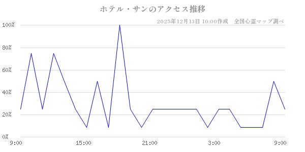 ホテル・サンの直近24時間アクセス推移のチャート