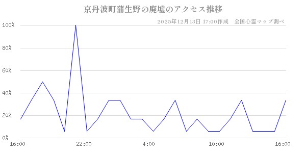 京丹波町蒲生野の廃墟の直近24時間アクセス推移のチャート