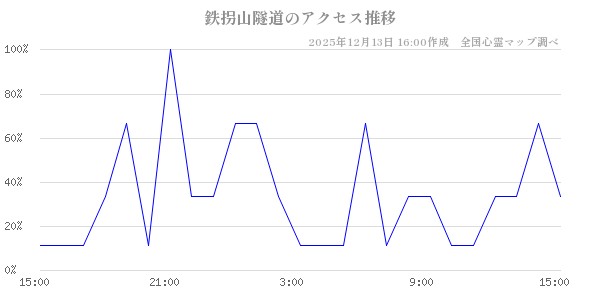 鉄拐山隧道の直近24時間アクセス推移のチャート