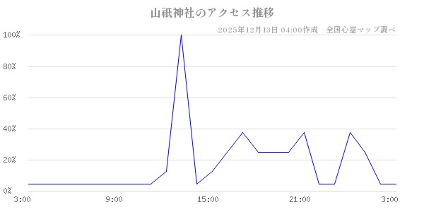 山祇神社の直近24時間アクセス推移のチャート