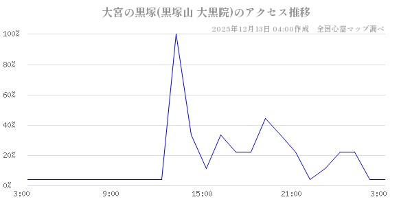 大宮の黒塚(黒塚山 大黒院)の直近24時間アクセス推移のチャート