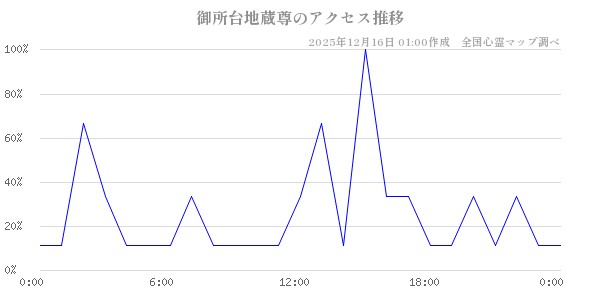 御所台地蔵尊の直近24時間アクセス推移のチャート