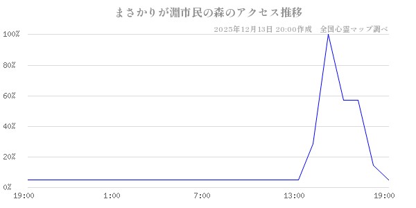 まさかりが淵市民の森の直近24時間アクセス推移のチャート