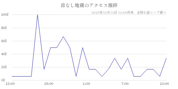 首なし地蔵の直近24時間アクセス推移のチャート