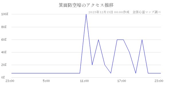 箕面防空壕の直近24時間アクセス推移のチャート