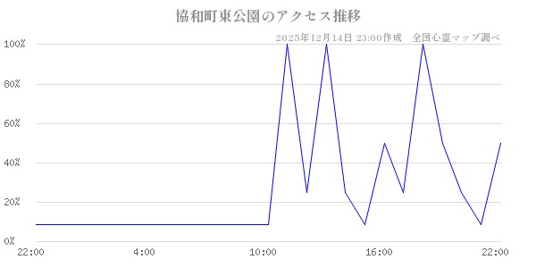 協和町東公園の直近24時間アクセス推移のチャート