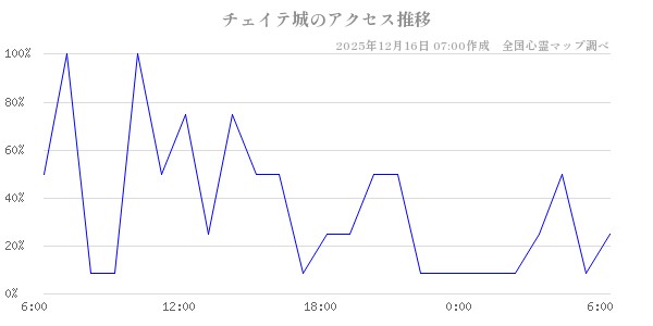 チェイテ城の直近24時間アクセス推移のチャート