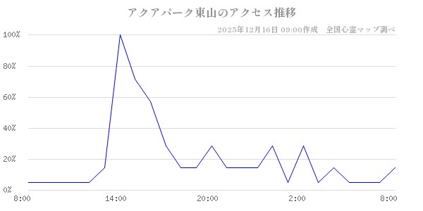 アクアパーク東山の直近24時間アクセス推移のチャート