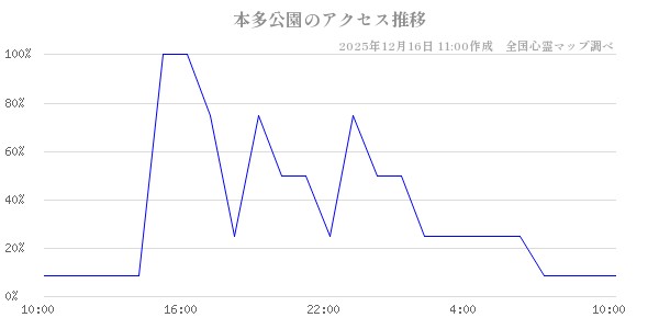 本多公園の直近24時間アクセス推移のチャート