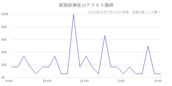 東別府神社の直近24時間アクセス推移のチャート