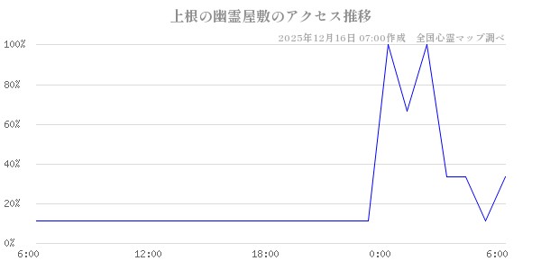 上根の幽霊屋敷の直近24時間アクセス推移のチャート
