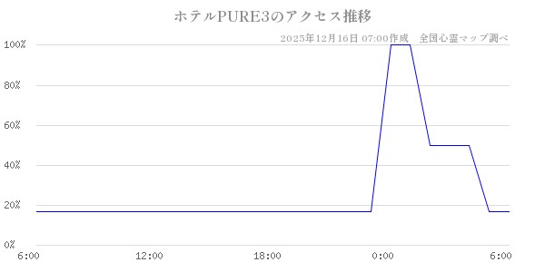 ホテルPURE3の直近24時間アクセス推移のチャート