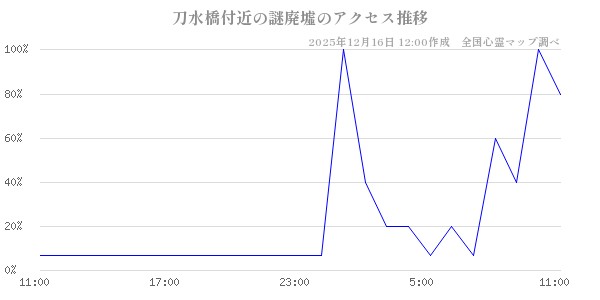 刀水橋付近の謎廃墟の直近24時間アクセス推移のチャート