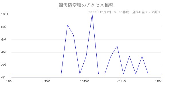 深沢防空壕の直近24時間アクセス推移のチャート