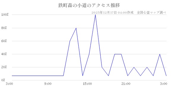 鉄町森の小道の直近24時間アクセス推移のチャート