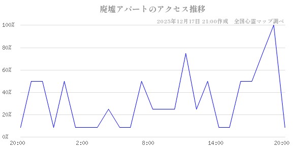 廃墟アパートの直近24時間アクセス推移のチャート
