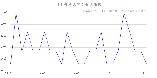 井上外科の直近24時間アクセス推移のチャート