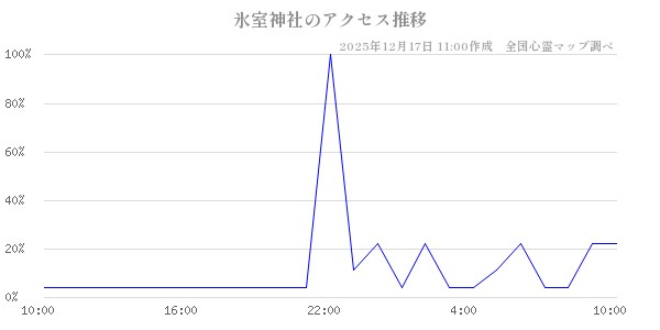 氷室神社の直近24時間アクセス推移のチャート