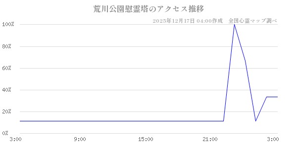 荒川公園慰霊塔の直近24時間アクセス推移のチャート