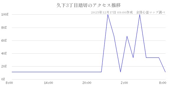 久下3丁目踏切の直近24時間アクセス推移のチャート
