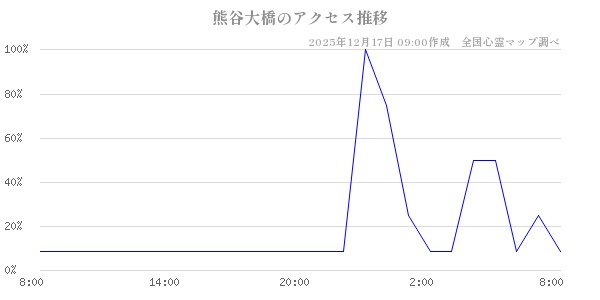 熊谷大橋の直近24時間アクセス推移のチャート