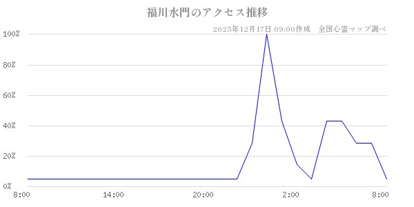 福川水門の直近24時間アクセス推移のチャート