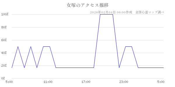 女塚の直近24時間アクセス推移のチャート