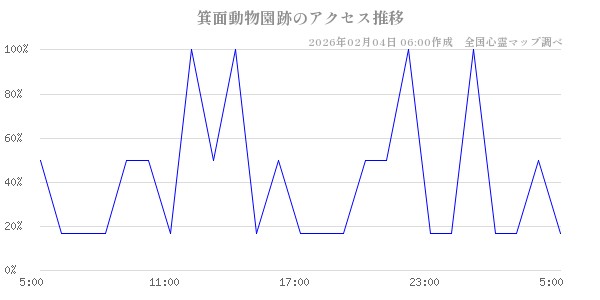 箕面動物園跡の直近24時間アクセス推移のチャート