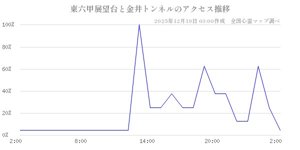 東六甲展望台と金井トンネルの直近24時間アクセス推移のチャート