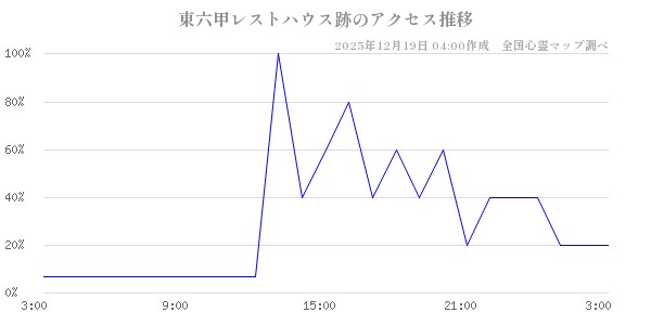 東六甲レストハウス跡の直近24時間アクセス推移のチャート
