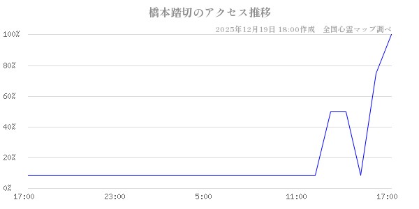 橋本踏切の直近24時間アクセス推移のチャート