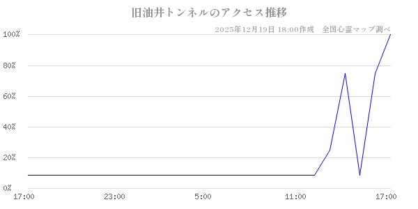 旧油井トンネルの直近24時間アクセス推移のチャート