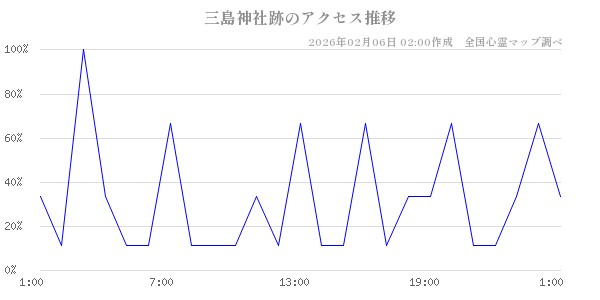 三島神社跡の直近24時間アクセス推移のチャート