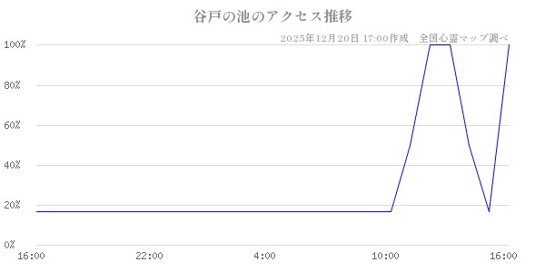 谷戸の池の直近24時間アクセス推移のチャート