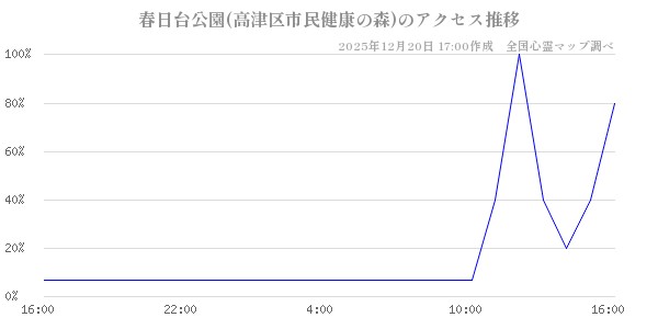 春日台公園(高津区市民健康の森)の直近24時間アクセス推移のチャート