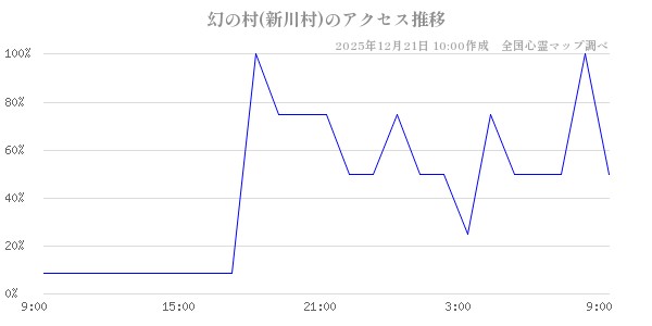 幻の村(新川村)の直近24時間アクセス推移のチャート