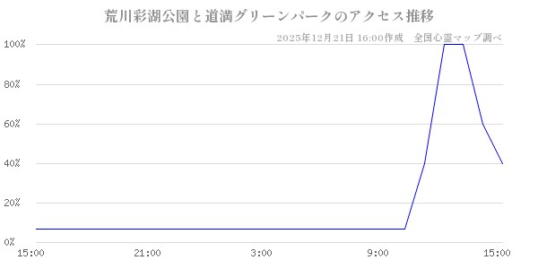 荒川彩湖公園と道満グリーンパークの直近24時間アクセス推移のチャート