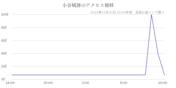 小谷城跡の直近24時間アクセス推移のチャート