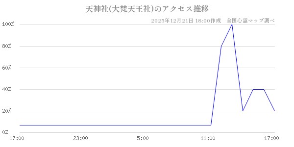 天神社(大梵天王社)の直近24時間アクセス推移のチャート
