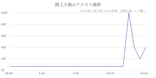 閖上大橋の直近24時間アクセス推移のチャート