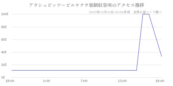 アウシュビッツ＝ビルケナウ強制収容所の直近24時間アクセス推移のチャート