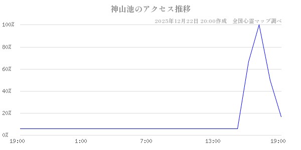 神山池の直近24時間アクセス推移のチャート