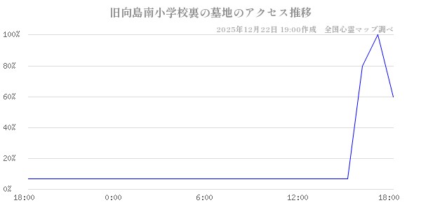 旧向島南小学校裏の墓地の直近24時間アクセス推移のチャート